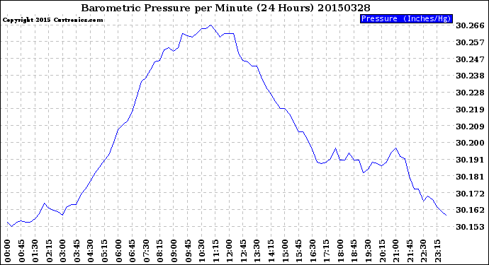 Milwaukee Weather Barometric Pressure<br>per Minute<br>(24 Hours)