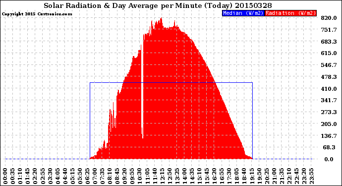 Milwaukee Weather Solar Radiation<br>& Day Average<br>per Minute<br>(Today)