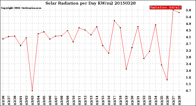 Milwaukee Weather Solar Radiation<br>per Day KW/m2