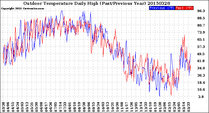 Milwaukee Weather Outdoor Temperature<br>Daily High<br>(Past/Previous Year)