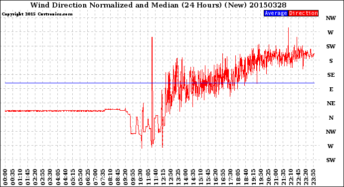 Milwaukee Weather Wind Direction<br>Normalized and Median<br>(24 Hours) (New)