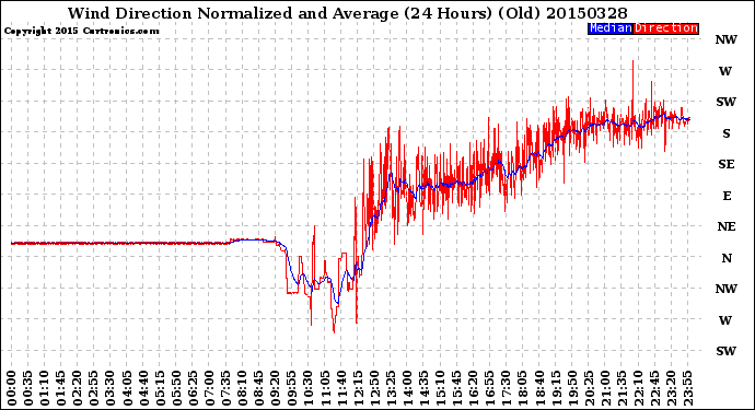 Milwaukee Weather Wind Direction<br>Normalized and Average<br>(24 Hours) (Old)