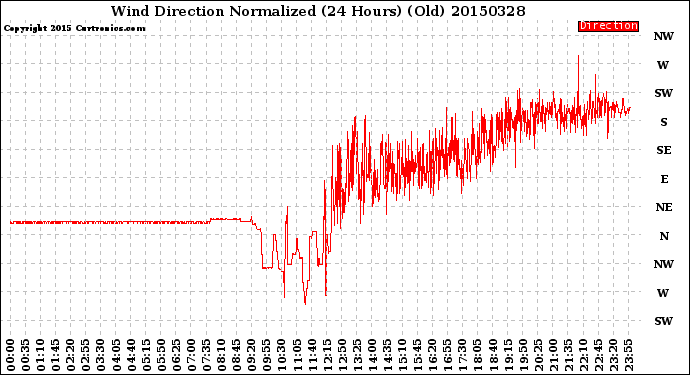 Milwaukee Weather Wind Direction<br>Normalized<br>(24 Hours) (Old)