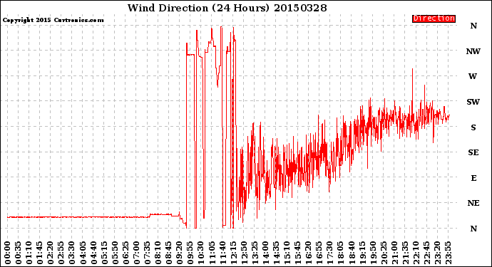 Milwaukee Weather Wind Direction<br>(24 Hours)