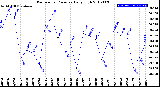 Milwaukee Weather Barometric Pressure<br>Daily High