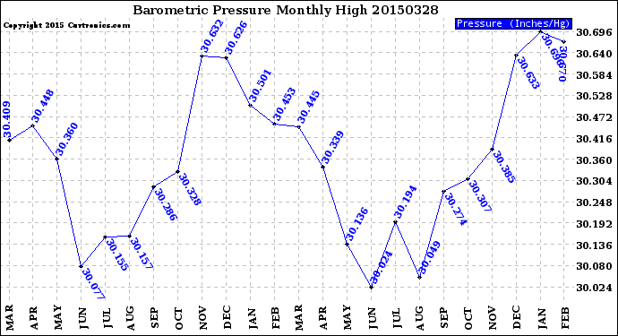 Milwaukee Weather Barometric Pressure<br>Monthly High