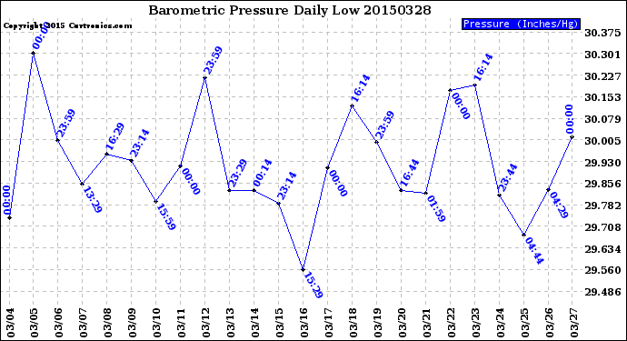 Milwaukee Weather Barometric Pressure<br>Daily Low