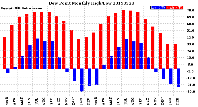 Milwaukee Weather Dew Point<br>Monthly High/Low