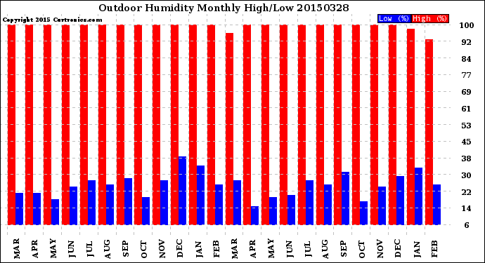 Milwaukee Weather Outdoor Humidity<br>Monthly High/Low