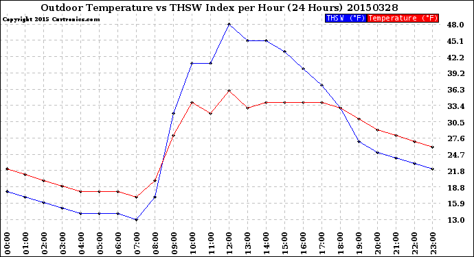 Milwaukee Weather Outdoor Temperature<br>vs THSW Index<br>per Hour<br>(24 Hours)