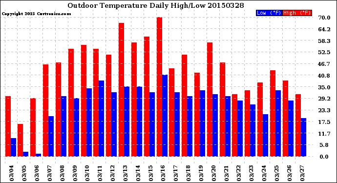 Milwaukee Weather Outdoor Temperature<br>Daily High/Low