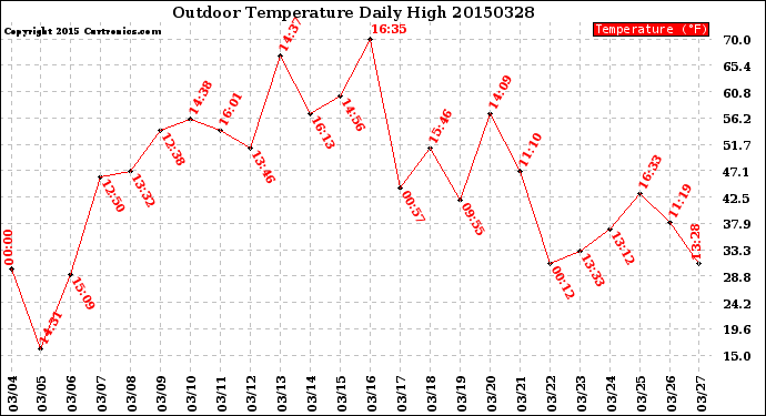 Milwaukee Weather Outdoor Temperature<br>Daily High