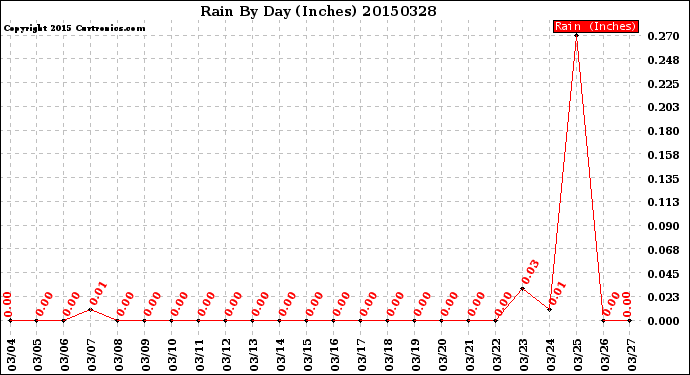 Milwaukee Weather Rain<br>By Day<br>(Inches)