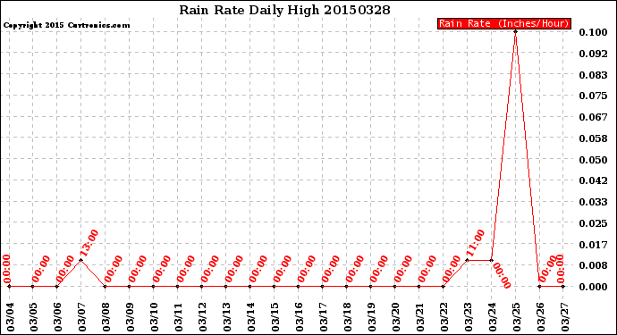 Milwaukee Weather Rain Rate<br>Daily High