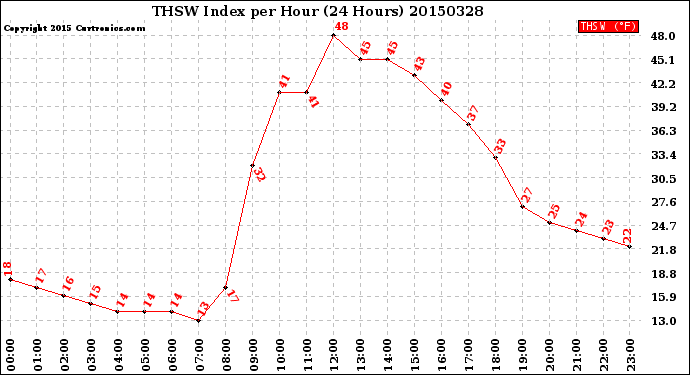 Milwaukee Weather THSW Index<br>per Hour<br>(24 Hours)