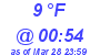 Milwaukee Weather Dewpoint High Low Today