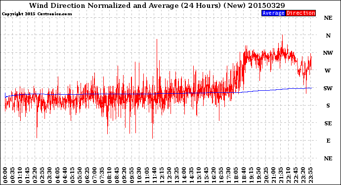 Milwaukee Weather Wind Direction<br>Normalized and Average<br>(24 Hours) (New)