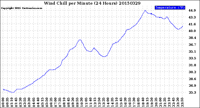 Milwaukee Weather Wind Chill<br>per Minute<br>(24 Hours)