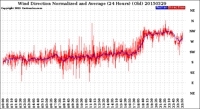 Milwaukee Weather Wind Direction<br>Normalized and Average<br>(24 Hours) (Old)