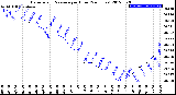 Milwaukee Weather Barometric Pressure<br>per Hour<br>(24 Hours)