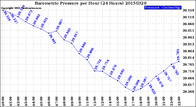 Milwaukee Weather Barometric Pressure<br>per Hour<br>(24 Hours)