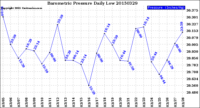 Milwaukee Weather Barometric Pressure<br>Daily Low