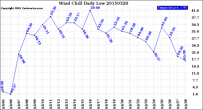 Milwaukee Weather Wind Chill<br>Daily Low