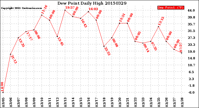 Milwaukee Weather Dew Point<br>Daily High