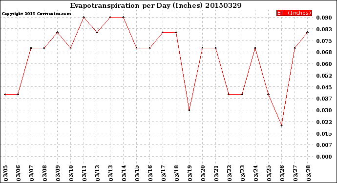 Milwaukee Weather Evapotranspiration<br>per Day (Inches)