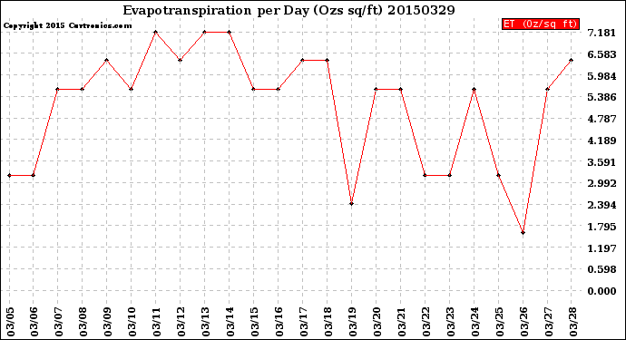 Milwaukee Weather Evapotranspiration<br>per Day (Ozs sq/ft)