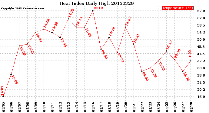 Milwaukee Weather Heat Index<br>Daily High