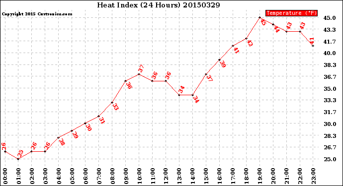 Milwaukee Weather Heat Index<br>(24 Hours)