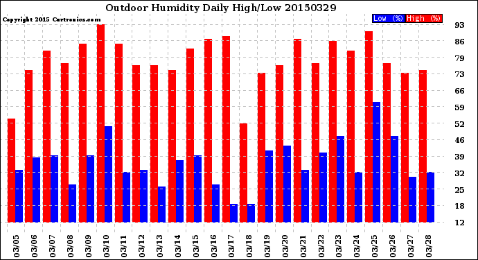 Milwaukee Weather Outdoor Humidity<br>Daily High/Low