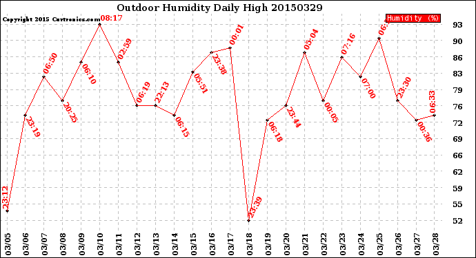 Milwaukee Weather Outdoor Humidity<br>Daily High