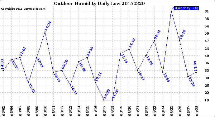 Milwaukee Weather Outdoor Humidity<br>Daily Low