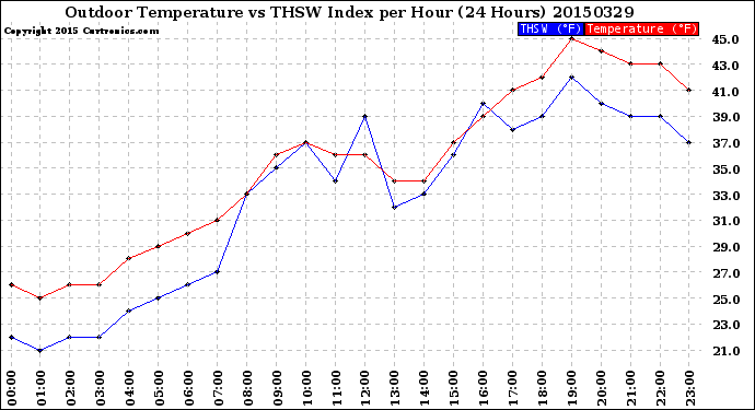 Milwaukee Weather Outdoor Temperature<br>vs THSW Index<br>per Hour<br>(24 Hours)