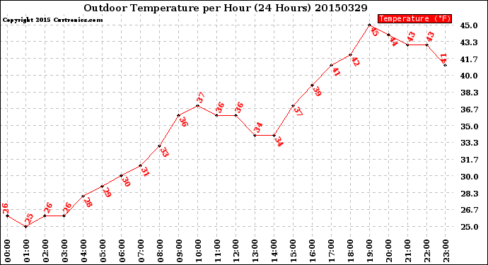 Milwaukee Weather Outdoor Temperature<br>per Hour<br>(24 Hours)