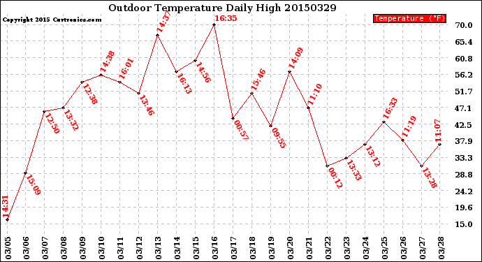 Milwaukee Weather Outdoor Temperature<br>Daily High