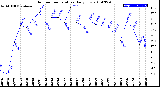 Milwaukee Weather Outdoor Temperature<br>Daily Low