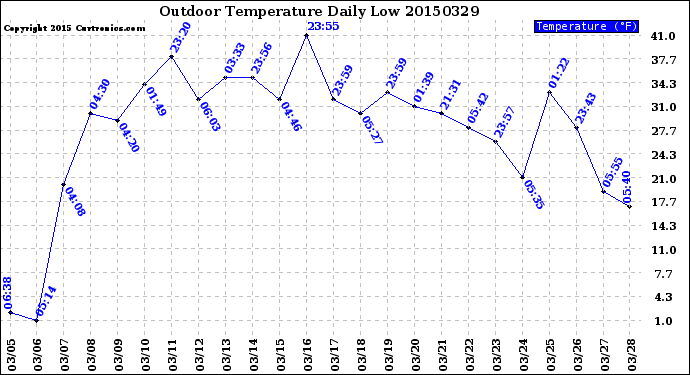 Milwaukee Weather Outdoor Temperature<br>Daily Low