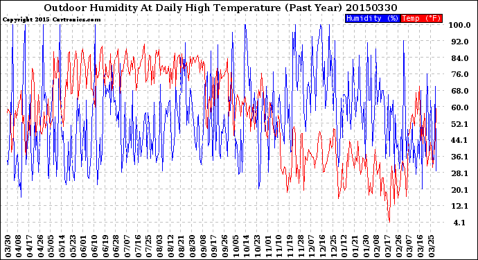 Milwaukee Weather Outdoor Humidity<br>At Daily High<br>Temperature<br>(Past Year)