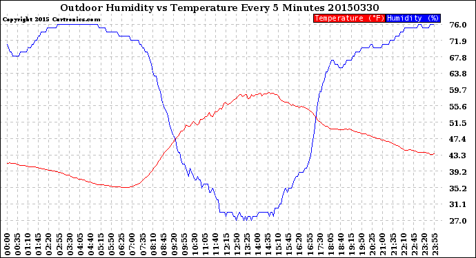 Milwaukee Weather Outdoor Humidity<br>vs Temperature<br>Every 5 Minutes