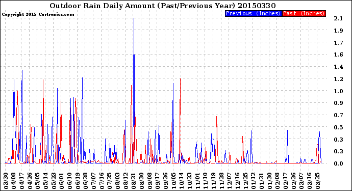 Milwaukee Weather Outdoor Rain<br>Daily Amount<br>(Past/Previous Year)