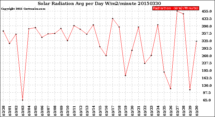 Milwaukee Weather Solar Radiation<br>Avg per Day W/m2/minute