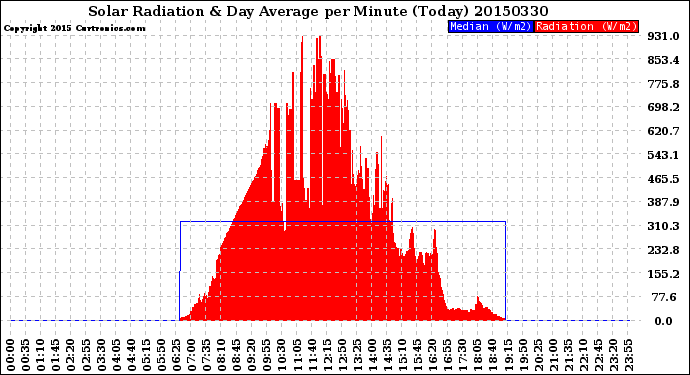 Milwaukee Weather Solar Radiation<br>& Day Average<br>per Minute<br>(Today)