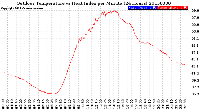 Milwaukee Weather Outdoor Temperature<br>vs Heat Index<br>per Minute<br>(24 Hours)