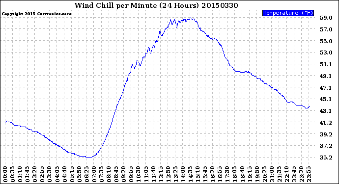 Milwaukee Weather Wind Chill<br>per Minute<br>(24 Hours)