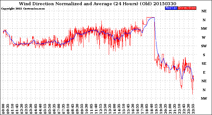 Milwaukee Weather Wind Direction<br>Normalized and Average<br>(24 Hours) (Old)