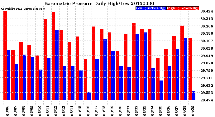 Milwaukee Weather Barometric Pressure<br>Daily High/Low