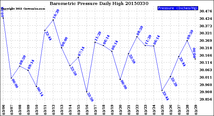 Milwaukee Weather Barometric Pressure<br>Daily High